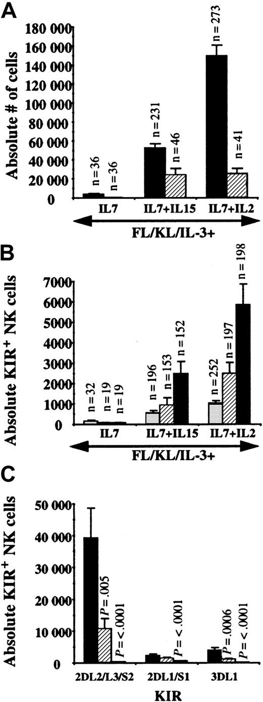 Fig. 4. KIR2DL2/L3/S2 is preferentially expressed on NK cells derived from single UBC progenitors. / Single UCB CD34+/Lin−/CD38−cells were cultured on AFT024 and IL-7 (n = 4 UCB donors), IL-7 + IL-15 (n = 10 UCB donors), and IL-7 + IL-2 (n = 11 UCB donors) for 26 to 36 days. The number of replicate single cell progeny analyzed for each condition is listed as the n value above each bar. Progeny of each single cell was split into 3 or 4 aliquots for immunophenotyping. (A) The absolute number of NK cells derived from a single cell was greatest for IL-2 compared with IL-15 (P < .0001). There was no difference in CD94 expression at this early time point. ▪, CD56+, and ▨, CD94+ NK cells. (B) The absolute number of NK cells expressing individual KIR was evaluated. For IL-15– and IL-2–containing cultures, GL183 was expressed greater than EB6 (P = .03 and P = .004, respectively) or DX9 (P = .014 and P = .005, respectively) staining cells. ░, KIR3DL1; ▨, KIR2DL1/S1; ▪, KIR2DL2/L3/S2. (C) Single CD34+/Lin−/CD38− cells were sorted from fetal liver (n = 2), UCB (n = 4), and adult BM (n = 3) on AFT024 with FL, KL, IL-3, IL-7, and IL-2. After 40 to 55 days, replicates from each stem cell source were harvested, split, and stained for each of the individual KIR antibodies as indicated. AllP values listed are for significant differences compared with fetal liver–derived NK cells. Compared with other KIRs, KIR2DL2/L3/S2 expression was significantly greater for fetal liver (P = .003 compared with KIR2DL1/S1; P = .003 compared with KIR3DL1) and UCB (P = .005 compared with KIR2DL1/S1; P = .003 compared with KIR3DL1). ▪, fetal liver (n = 26); ▨, cord blood (n = 69); ■, adult marrow (n = 59).