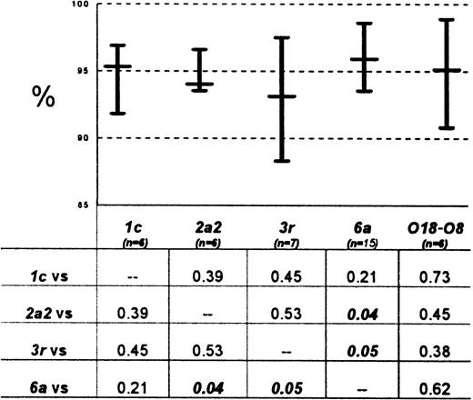Fig. 2. Percent homology to germ line for commonly used AL. / IgVL genes. The percent homology (%) is a reflection of the frequency with which individual nucleotides in an Ig gene have been mutated from germ line. Percents were determined for individual AL Ig VL genes correctly sequenced with L-CL primers. Aggregate results are depicted by germ line subgroup; medians and ranges for specific subgroups are shown on the chart and P values of Mann-Whitney comparisons in the table. The 6a genes are the most homologous to germ line and the 3r genes the least. The difference between 6a versus 2a2 or 3r Vλ genes achieves statistical significance. Because the 6a donor is not a common contributor to the normal expressed repertoire, the difference in homology with genes of other Vλ subgroups may reflect a normal process that distinguishes infrequently used germ line genes but may also reflect the propensity of 6a clones to produce amyloid due to germ line-encoded features. It may also reflect a difference in the origins of AL clones. For example, one might in theory see such a contrast if 6a clones were derived from de novo postgerminal center B cells, whereas clones of other Vλdonors were derived from memory B cells subject to additional circuits through the germinal center.