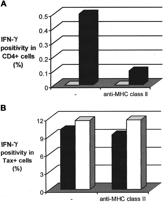 Fig. 4. Involvement of the MHC class II presentation pathway in the production of IFN-γ by Tax+ PBMCs. / (A) Inhibiting effect of an anti-MHC class II mAb on the production of IFN-γ by SK/SD-specific CD4+ T lymphocytes. PBMCs were isolated from an uninfected individual, cultivated in vitro for 12 hours with SK/SD, and then harvested. ■ indicates control; ▪, SK/SD. (B) Effect of the anti-MHC class II mAb on the production of IFN-γ by Tax+ PBMCs. Cells were isolated from one AC (HT) of the virus and one HAM/TSP patient (TAF) and harvested after 12 hours of cultivation in vitro. ▪ indicates TAF; ■, HT.