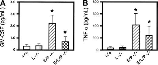 Fig. 5. Levels of the proinflammatory cytokines GM-CSF and TNF-α. / Introduction of the L-selectin mutation into the E/P-selectin double-mutant mice lowered the levels of GM-CSF and TNF-α in triple-selectin–null mice. (A) GM-CSF levels were elevated by a factor of 6 in E/P double-selectin–null mice over values in wild-type and L-selectin–deficient mice (P < .001 for both; mice 22-24 weeks of age; n = 6 for all). GM-CSF was also significantly increased (3 fold) in E/P −/− mice compared with triple-mutant mice (P < .0013; n = 6). GM-CSF levels in triple-mutant mice were not significantly higher than those in wild-type mice (P < .159) or L-selectin −/− mice (P < .156). (B) TNF-α levels in E/P double-null mice were significantly higher than those in wild-type or L-selectin–deficient mice (P < .0001 andP < .0016, respectively). Serum TNF-α levels in triple-null mice, though lower than those in E/P double mutants, were also significantly higher than those in either wild-type or L-selectin–deficient mice (P < .02 for both). Although the levels of TNF-α in E/P double-null mice were nearly twice those in triple-null mice, the difference was not significant (P < .16). The error bars in the histograms indicate means ± SD. The asterisk indicates a significant difference from wild-type and L-selectin–deficient mice (P < .001), and the number sign indicates a significant difference from E/P double-selectin mutant mice (P < .002).