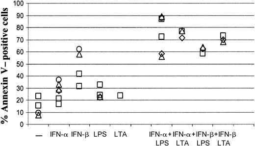 Fig. 2. Type I IFNs in combination with LPS or LTA induce apoptosis. / Different combinations of 1000 U/mL IFN-α, 1000 U/mL IFN-β, 1 ng/mL LPS, and 1 μg/mL LTA were added on day 0 to cultures supplemented with IL-4 and GM-CSF. The percentage of Annexin-positive cells was determined by FACS analysis on day 6 as detailed in Figure 1. The data were obtained from 4 different donors, each represented by an individual symbol. Two donors (■, ▵) were tested twice in independent experiments.