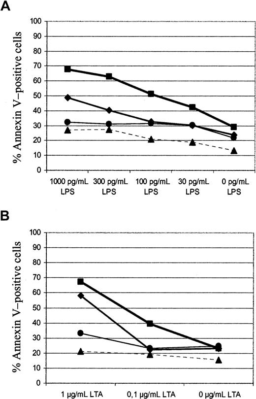 Fig. 3. Dose dependency of apoptosis in response to IFN-α plus LPS or LTA. / IFN-α and LPS (A) or LTA (B) was added at the indicated concentrations alone (▴) or together with 10 U/mL (●), 100 U/mL (♦), or 1000 U/mL IFN-α (▪) on day 0 to cultures of monocytes supplemented with IL-4 and GM-CSF. The induction of apoptosis was quantified by FACS analysis on day 6 as detailed in Figure1.