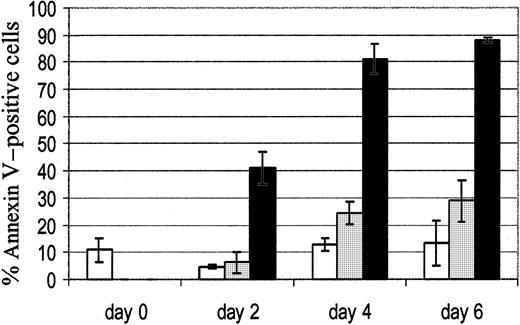 Fig. 4. Rapid induction of apoptosis in cultures containing IFN-α and LPS. / On day 0, 1000 U/mL IFN-α ± 1 ng/mL LPS was added to monocyte cultures supplemented with GM-CSF plus IL-4. Annexin V positivity was quantified on days 2, 4, and 6. ■, control; ░, IFN-α; ▪, IFN-α plus LPS. Shown are the data obtained with monocytes from 3 different donors (mean ± SD).