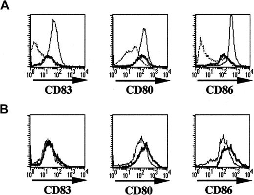 Fig. 5. Surviving DCs generated in the presence of IFN-α plus LPS have a mature phenotype. / Monocyte-derived DCs were generated with GM-CSF plus IL-4 in the absence (control cultures, dotted lines, A) or presence of IFN-α plus LPS (bold lines, A-B). During the last 3 days, a part of both cultures was subjected to a maturation step employing 100 ng/mL LPS (control cultures, thin line, A) or CD40L plus IFN-γ (cultures containing IFN-α plus LPS, thin line, B). Cells were stained on day 8 of total culture for the presence of CD83, CD80, and CD86; only large viable cells were analyzed.