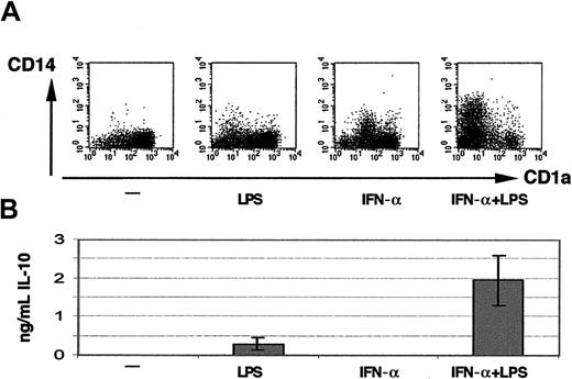 Fig. 6. CD14 expression and IL-10 production of cells differentiated in presence of IFN-α plus LPS. / The dot plots in panel A were obtained by FACS analysis on day 6 from cultures containing 1000 U/mL IFN-α and/or 1 ng/mL LPS as indicated. Despite homogeneous expression of the DC maturation markers CD83, CD80, and CD86 (not displayed), the expression of CD14 is retained in a subpopulation of cells cultured in the presence of IFN-α plus LPS. Shown are the data from one representative experiment; similar results were obtained in 3 further experiments. Panel B displays the amount of IL-10 found in the supernatants on day 4 (mean ± SD of 3 independent experiments).