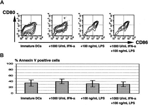Fig. 7. The addition of IFN-α plus LPS to immature DCs on day 7 triggers maturation without apoptosis. / Panel A shows the phenotype of monocyte-derived DCs on day 10 (ie, 3 days after addition of the indicated stimuli). The percentage of apoptotic cells on day 10 is shown in panel B (mean ± SD of 3 independent experiments).