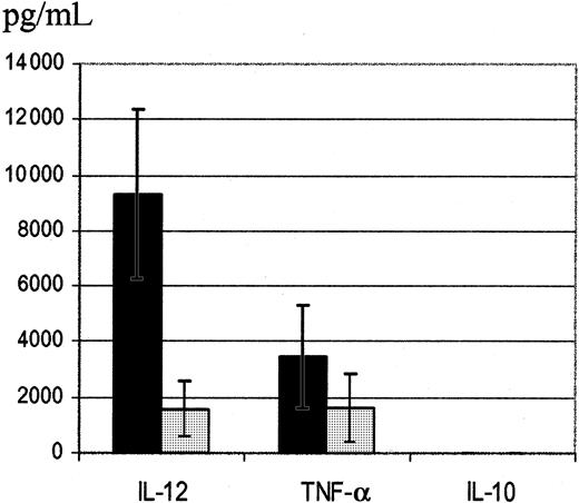 Fig. 9. Cytokine production of DCs generated in the presence of IFN-α in response to LPS plus IFN-γ. / The production of IL-12 p70, TNF-α, and IL-10 was determined on day 8 (ie, 3 days after activation with 100 ng/mL LPS plus 1000 U/mL IFN-γ). The response of immature DCs generated in the permanent presence of 1000 U/mL IFN-α (▪) was compared with that of immature DCs generated in the absence of IFN-α (░) (mean ± SD of 3 independent experiments).