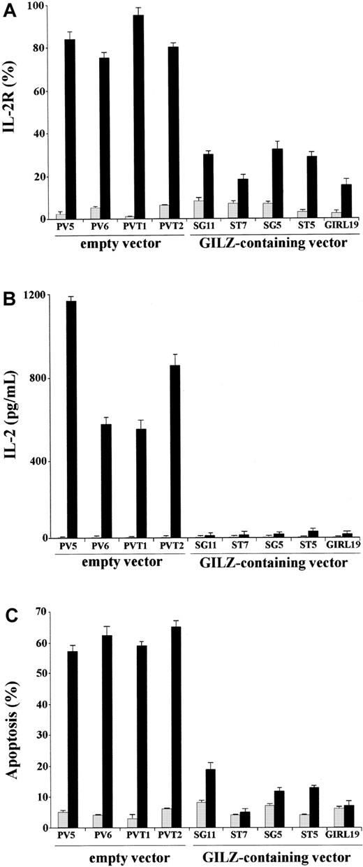 Fig. 1. GILZ inhibits anti-CD3–induced IL-2R expression, IL-2 production, and apoptosis. / (A) IL-2R expression in untreated (░) and anti-CD3–treated clones (▪) for 18 hours on plates coated with anti-CD3 (1 μg/mL), empty vector–transfected (PV5, PV6, PVT1, PVT2) clones, and GILZ-transfected (SG11, ST7, SG5, ST5, GIRL19) clones as evaluated by fluorescent anti–IL-2 mAb and flow cytometry analysis (see “Material and methods”). (B) IL-2 production (pg/mL) in untreated (░) and anti-CD3–treated (▪), empty vector–transfected (PV5, PV6, PVT1, PVT2), and GILZ-transfected (SG11, ST7, SG5, ST5, GIRL19) clones as evaluated by ELISA assay. (C) Percentage apoptosis in untreated (░) and anti-CD3–treated (▪), empty vector–transfected (PV5, PV6, PVT1, PVT2), and GILZ-transfected (SG11, ST7, SG5, ST5, GIRL19) clones as evaluated by PI assay.