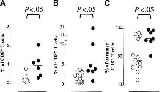 Fig. 2. Renal transplant recipients display higher frequencies of CMV-specific T cells. / (A) Frequencies of IFN-γ–producing CMV-specific CD8+ T cells (y-axis, IFN-γ+CD69+ cells as percentage of CD8+ T cells) in CMV-seropositive HLA-A2+ healthy individuals (○) and CMV-seropositive HLA-A2+ renal transplant recipients (●). Frequencies of these CMV-specific CD8+ T cells were higher in renal transplant recipients (Mann-Whitney, P = .0082). (B) Frequencies of NLVPMVATV–HLA-A2.1 tetramer binding CD8+ T cells (y-axis, percentage of CD8+ T cells) in CMV-seropositive HLA-A2+ control individuals without immunosuppression (○) and in CMV-seropositive HLA-A2+patients after renal transplantation (●). Frequencies of these CMV-specific CD8+ T cells were higher in renal transplant recipients (Mann-Whitney, P = .0056). (C) Frequencies of CD27− cells among CMV-specific CD8+ T cells (y-axis, percentage of tetramer-positive CD8+ T cells) in CMV-seropositive HLA-A2+ control individuals (○) and renal transplant recipients (●). Frequencies of CD27−cells among tetramer-positive CD8+ T cells were statistically significantly different in renal transplant recipients compared to control individuals (Mann-Whitney,P = .0216).