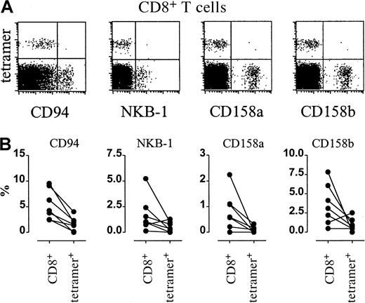 Fig. 5. CMV-specific CD8+ T cells do not express killer inhibitory receptors. / (A) Dot plots of killer inhibitory receptor–PE fluorescence (x-axis, arbitrary units, log scale) versus NLVPMVATV–HLA-A2.1 tetramer-APC fluorescence (“tetramer,” y-axis, arbitrary units, log scale) within gated CD8bright T cells from CMV-seropositive individuals. From left to right, expressions of CD94, NKB-1, CD158a, and CD158b are shown. (B) Frequencies of inhibitory receptor–expressing cells within CD8+ T cells (CD8+, left columns, percentage of CD8+ T cells) or within tetramer-positive CD8+ T cells (tetramer+, right columns, percentage of tetramer-positive CD8+ T cells).