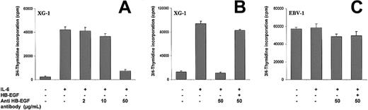 Fig. 5. Effects of blocking HB-EGF in the XG-1 HMCL. / XG-1 (A,B) or EBV-1 (C) cells were cultured at 105cells/well for 4 days in RPMI 1640 medium with 10% FCS, IL-6 (3 ng/mL), and graded concentration of neutralizing anti–HB-EGF antibody (μg/mL). In some culture groups, recombinant HB-EGF (1 μg/mL) was used to reverse the inhibitory effects of the anti–HB-EGF antibody. Results are mean values ± SD of triplicate wells and are representative of 3 independent experiments.