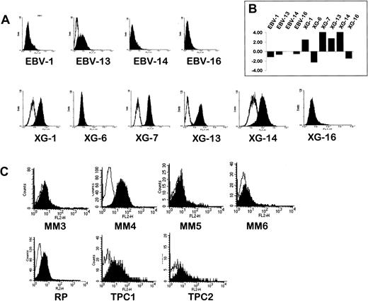 Fig. 6. Flow cytometry analysis of TR expression. / (A) Flow cytometry analysis of TR on HMCLs and LCLs. Cells were stained with an FITC-conjugated anti-TR MoAb (filled histograms) or an isotype-matched control antibody (open histograms). (B) RNA expression of TR in the same set of cell lines as assessed by the Atlas array (log base 2 transformed and median centered). (C) Flow cytometry analysis of TR in 4 primary myeloma cell samples (MM3-6), in PPCs from one patient with RP, and in TPC1 and 2. TR expression was assessed by 2-color flow cytometry using a PE anti-TR and an FITC-conjugated MI15 antisyndecan-1 MoAb. Filled histograms show the intensity of the TR staining in the plasma cell population identified as the syndecan-1+ cell population within the region of viable mononuclear cells defined by forward/side scatter profile. Open histograms show the staining by a PE-conjugated isotype-matched control MoAb in the plasma cell population.