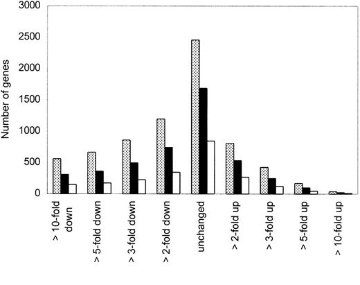 Fig. 1. Distribution of gene expression in MCL samples. / Overview of the number of genes that were unchanged or either up- or down-regulated at least 2-, 3-, 5-, or 10-fold in 3 (░), 4 (▪), or 5 (■) of the 5 MCL samples compared to expression in HL samples. We focused on genes that were more than 3-fold up- or down-regulated in at least 4 of 5 MCL samples.