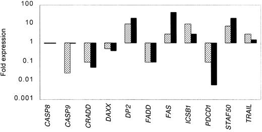 Fig. 2. Correlation between gene expression measured by microarray and real-time PCR for selected genes. / Expression data from the oligonucleotide microarray analyses (░) were confirmed for selected genes in a larger set of clinical samples from MCL by real-time PCR (▪). All the real-time PCR experiments were done in triplicate. The variance between the triplicates was less than 5%, and the results were normalized to the expression of β-actin in each of the samples.