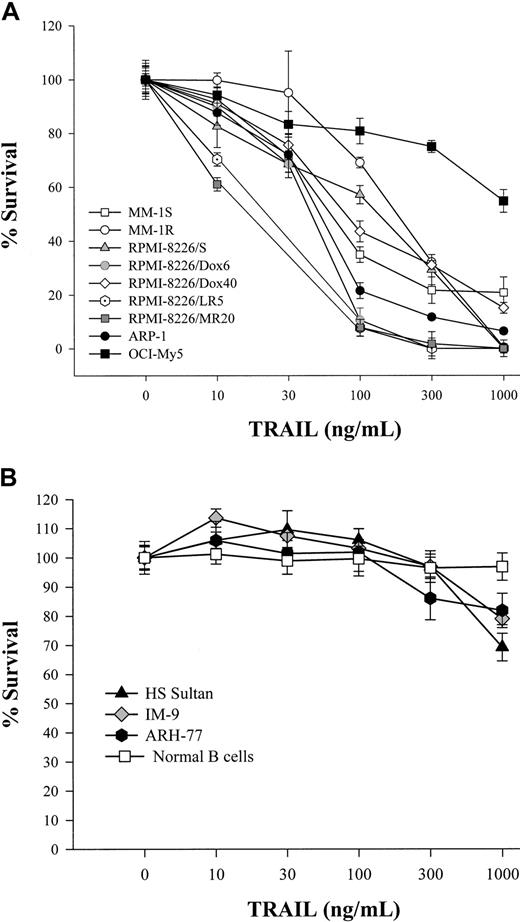 Fig. 1. MTT assay of MM cells and healthy donor B cells cultured with human recombinant TRAIL. / Dose-response survival curves based on MTT colorimetric assay were generated for MM cells and healthy donor B cells cultured for 18 hours with TRAIL (10-1000 ng/mL). (A) Dose-response survival curves are shown for TRAIL-sensitive MM cell lines ARP-1; Dex-sensitive MM-1S and Dex-resistant MM-1R; RPMI-8226/S and its cytotoxic drug-resistant sublines Dox6, Dox40, MR20, and LR5; as well as the response of OCI-My5 cells, which have intermediate TRAIL sensitivity. (B) Dose-response survival curves are shown for TRAIL-resistant ARH-77, HS Sultan, and IM-9 MM cells, as well as healthy donor peripheral blood B cells.