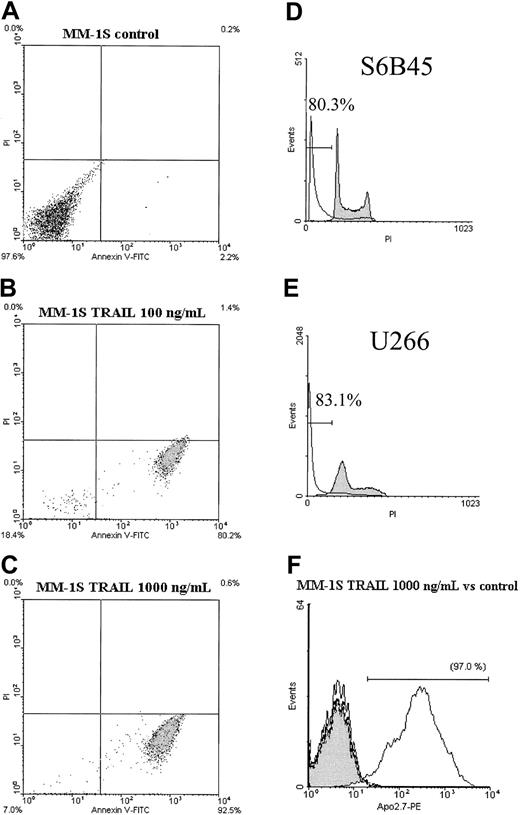 Fig. 2. Annexin/PI staining, cell cycle analysis, and Apo2.7 staining of MM cells cultured with human recombinant TRAIL. / (A-C) MM cells were cultured with TRAIL (100 and 1000 ng/mL) for 4 hours. Representative dual staining for annexin-FITC/(PI) indicates significant induction of apoptotic cell death (annexin+PI− status) of MM-1S MM cells. (D,E) Representative PI staining of MM cells following 24-hour culture with TRAIL (1000 ng/mL) or control cultures. The percentage of cells in the sub-G1region (indicated in each graph) documents the significant TRAIL-induced cell death of S6B45 and U266 cells. (F) Detection of late apoptosis by staining with the Apo2.7 mAb. The curves corresponding to the MsIgG1-PE control for the TRAIL-treated (standard line) and control (dotted line) cultures of MM-1S cells are superimposable with the (shaded) curve for Apo2.7 staining in the control culture. In contrast, TRAIL-treated MM cells have strong staining for the Apo2.7 (unshaded curve), which is consistent with extensive induction of cell death.