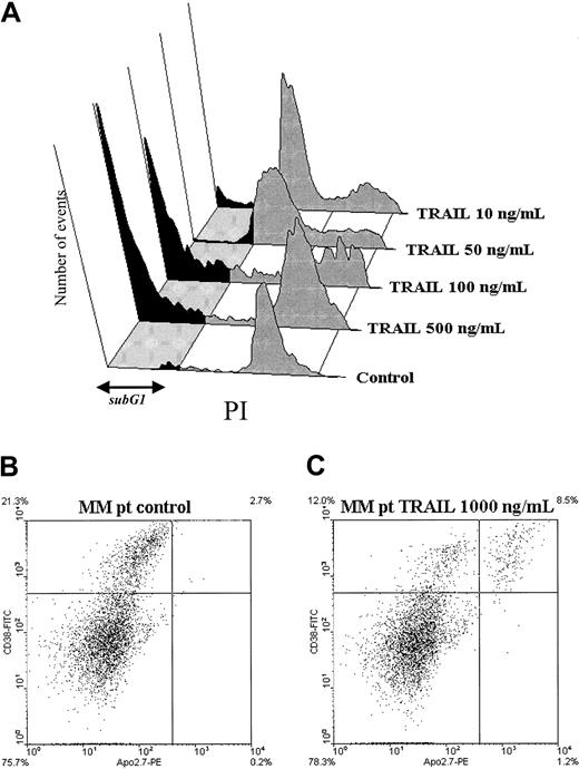 Fig. 3. TRAIL induces cell death of freshly isolated MM patient cells. / (A) Representative 3-dimensional cell cycle profile analysis, by PI staining, of freshly isolated CD38+/CD45RA−malignant cells of a patient with plasma cell leukemia. (The longitudinal axis corresponds to intensity of PI staining and the vertical axis to number of events.) A 24-hour incubation with TRAIL induced significant cell death documented by the shift of cells to the sub-G1 region (indicated by the dark shaded portions of the cell cycle profiles). (B,C) Effect of TRAIL on freshly isolated MM patient BMMCs. Dual-color flow cytometry for CD38-FITC and Apo2.7-PE indicates that late apoptotic (Apo2.7-PE+) cells are present only in the population of CD38+ BMMCs, which contains MM plasma cells. Quadrants were set based on negative controls stained with MsIgG1-FITC and MsIgG1-PE (X-axis, Apo2.7 relative expression; Y-axis, CD38 relative expression).
