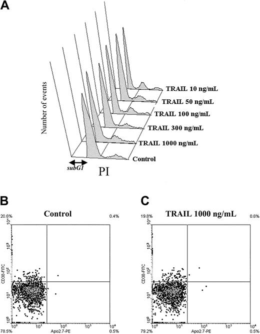 Fig. 4. Effect of TRAIL on normal PBMCs or BMMCs. / PBMCs and BMMCs of healthy donors were treated with TRAIL (at concentrations up to 1000 ng/mL) for 24 hours. A dose-response analysis (by PI staining) of the normal B cells (A) indicates no shift of cells in the sub-G1 region, consistent with lack of TRAIL-induced cell death at concentrations up to 1000 ng/mL. Panels B and C demonstrate that healthy donor's BMMCs are resistant to even 1000 ng/mL TRAIL. Dual-color flow cytometry, for CD38+-FITC and Apo2.7-PE revealed that apoptotic cells (Apo2.7-PE+) are not detected in either the CD38+ or CD38−populations of BMMCs. (Quadrants were set based on negative controls stained with MsIgG1-FITC and MsIgG1-PE.)