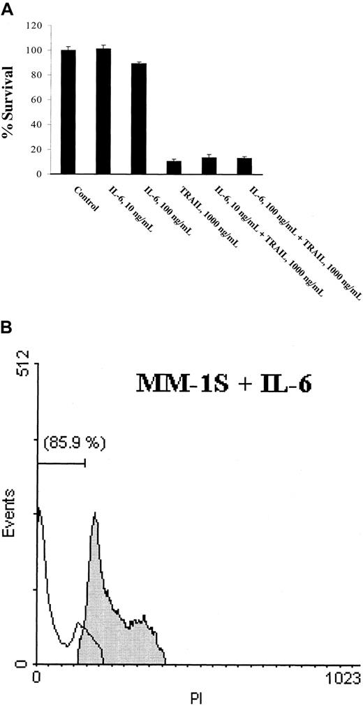 Fig. 5. Lack of IL-6 rescue on TRAIL-induced MM cell death. / MTT colorimetric assay (A) and PI staining (B), performed in MM-1S cells cultured with TRAIL (1000 ng/mL) in the presence or absence of IL-6 (100 ng/mL), document that IL-6 does not abrogate TRAIL-induced cell death. In panel B, the shaded cell cycle profile corresponds to MM-1S cells cultured with IL-6. The unshaded profile, corresponding to cells treated with TRAIL in the presence of IL-6, is identical to the one of MM-1S cells treated with TRAIL alone (data not shown).