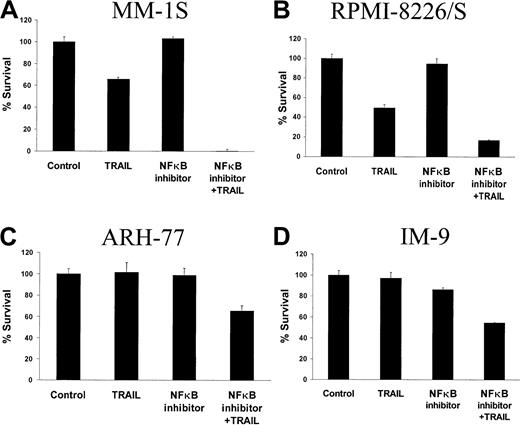 Fig. 10. Inhibition of NF-κB augments TRAIL sensitivity or reverses TRAIL resistance of MM cells. / MTT colorimetric assays indicate that pretreatment with the NF-κB inhibitory peptide SN50 enhances TRAIL (50 ng/mL)-induced cell death in TRAIL-sensitive MM-1S and RPMI-8226/S cells (A,B) and overcomes the TRAIL resistance of ARH-77 and IM-9 cells (C and D, respectively).