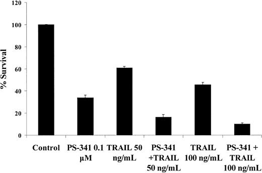 Fig. 11. The proteasome inhibitor PS-341 enhances the TRAIL sensitivity of MM cells. / Pretreatment of MM-1S cells with the proteasome inhibitor PS-341 (0.1 μM) enhances their sensitivity to TRAIL, as evidenced by MTT colorimetric assay.