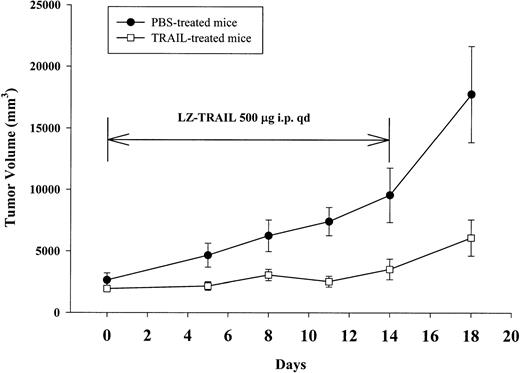 Fig. 12. Effect of human recombinant LZ-TRAIL on the growth of established human plasmacytoma xenografts in nu/xid/bg mice. / Nu/xid/bg mice were injected subcutaneously with human S6B45 MM cells. On establishment of palpable xenografts, the mice (8/cohort) received either PBS or recombinant human LZ-TRAIL (500 μg intraperitoneally daily for 14 days). TRAIL was well tolerated by the mice and suppressed the growth of the established human plasmacytomas, in contrast to the significant increase in the tumor burden generated in PBS-treated control mice.