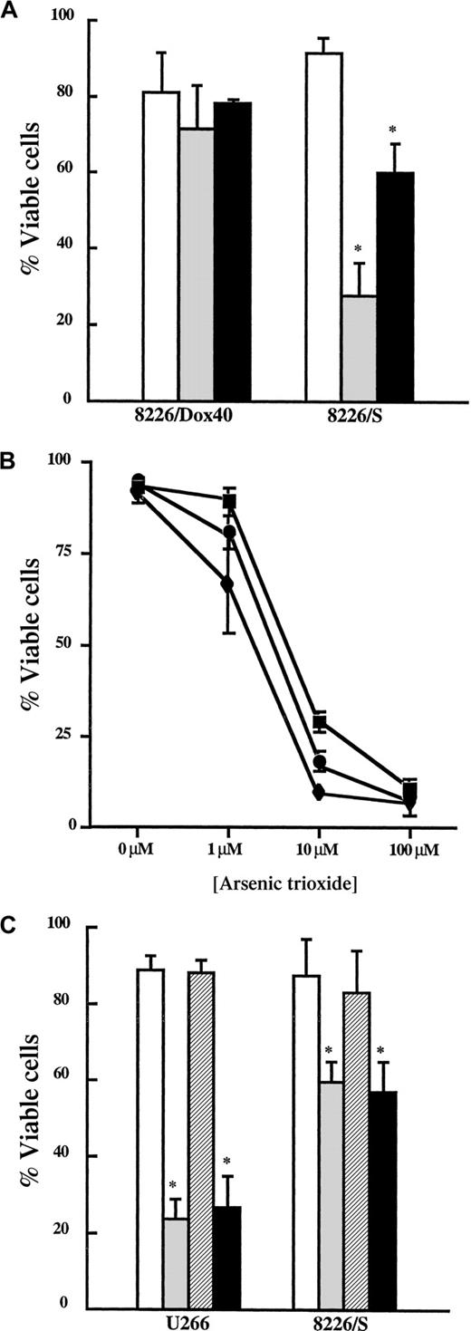 Fig. 1. MM cells are sensitive to As2O3 at clinically relevant concentrations. / (A) 8226/Dox40 and 8226/S cells were cultured in the absence (control, ■) or the presence of etoposide (10 μg/mL, ░) or doxorubicin (200 nM, ▪) for 48 hours. Viability was assessed as described in “Materials and methods.” Data are presented as the mean ± SD of at least 3 experiments. *Means for the treatment groups were significantly lower than for the control group (P < .0001). (B) Cells were incubated in the presence or absence of the indicated concentration of As2O3(1-100 μM) for 48 hours. Viability was assessed as described in “Materials and methods.” Data are presented as the mean ± SD of 5 experiments with 8226/S (▪) and 8226/Dox40 (♦) cells and of 3 experiments with U266 cells (●). (C) Cells were treated with (▨) or without IL-6 (■, 100 ng/mL) for 1 hour. Cultures were then incubated in the presence or absence of As2O3 (2 μM) for 48 hours. Viability was assessed as described in “Materials and methods.” Data are presented as the mean ± SD of at least 3 experiments per treatment group. *Means for As-treated (░) and As+IL-6–treated (▪) cells were significantly lower than for control cells (P < .003).