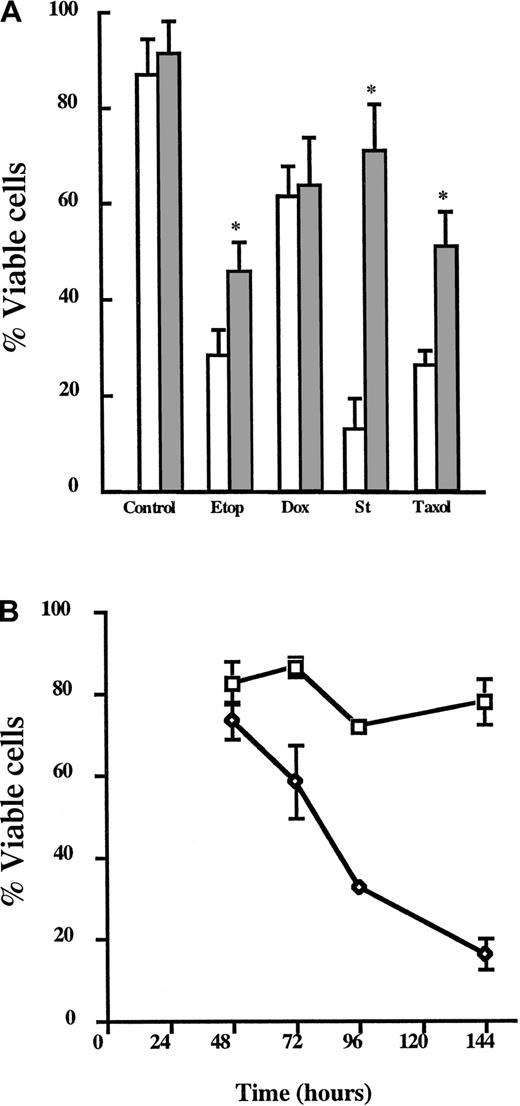 Fig. 2. Bcl-xL delays As2O3-induced cell death in multiple myeloma cells. / (A) U266 (■) and U266/Bcl-xL (░) were incubated in the presence or absence of etoposide (Etop; 10 μg/mL), doxorubicin (Dox; 200 nM), staurosporine (St; 0.5 μM), and Taxol (0.5 μM) for 48 hours. Viability was assessed as described in “Materials and methods.” Data are presented as the mean ± SD of at least 4 experiments per treatment group. *Means for the treated U266 cells were significantly lower than for similarly treated U266/Bcl-xLcells (P < .01). (B) U266/Bcl-xL cells were incubated in the presence (⋄) or absence (■) of As2O3 (2 μM) for the indicated times. Viability was assessed as described in “Materials and methods.” Data are presented as the mean ± SD of at least 4 experiments per time point.