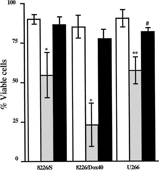 Fig. 3. NAC attenuates As2O3-mediated cell death. / Cells (2.5 × 105) were cultured in the absence (■) or the presence of As2O3 (2 μM; ░) or As2O3 (2 μM) and NAC (10 μM; ▪) for 48 hours. Viability was assessed by Annexin V–FITC and PI staining followed by FACScan analysis. Data are presented as the mean ± SD of at least 3 independent experiments per cell line. *Means of the As-treated cells are significantly lower than those of the As+NAC–treated cells and the control cells (P < .005). **Means of the As-treated cells are lower than those of the As+NAC–treated cells (P < .03) and the control cells (P < .005). #Means of the As+NAC–treated cells are lower than those of the control cells (P < .01).