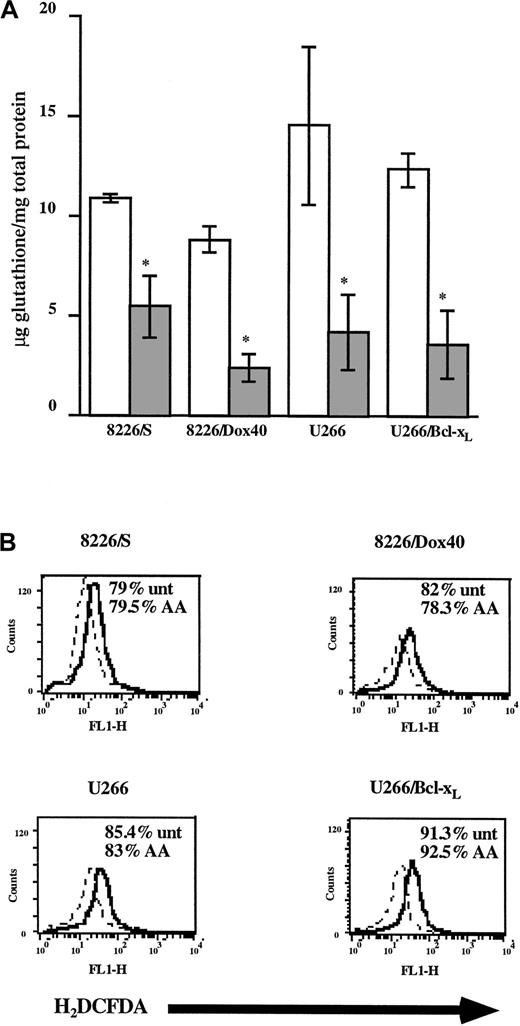 Fig. 4. Ascorbic acid depletes intracellular GSH and increases H2O2 production in MM cell lines. / (A) Cells (4 × 106) were cultured in the absence (■) or the presence of AA (100 μM; ░). GSH levels were determined using the Glutathione Assay kit (Calbiochem) and were normalized to total cellular protein content. Data are presented as mean ± SD of at least 3 independent experiments per cell line. *Means of the AA-treated cells are lower than those of the control cells (P < .001). (B) Cells (2.5 × 105) were cultured for 24 hours in the absence (dashed line) or the presence of AA (100 μM; solid line). Cells were incubated for 30 minutes in 0.5 μM H2DCFDA, washed, and acquired by flow cytometry. Data are representative of at least 3 experiments for each cell line. Percentage cell viability was monitored by PI exclusion and is shown in the inset.