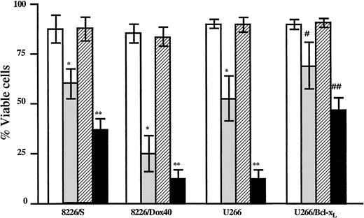 Fig. 5. Ascorbic acid potentiates As2O3-mediated cell death in multiple myeloma cell lines. / Cells were cultured in the absence (■) or the presence of As2O3 (2 μM; ░), AA (100 μM; ▨), or As2O3+AA (▪). Viability was assessed as described in “Materials and methods” after 48 hours for the 8226/S, 8226/Dox40, and U266 cell lines or after 72 hours for the U266/Bcl-xL cell line. Data are presented as the mean ± SD of at least 4 experiments per cell line. *Means of the As-treated cells are lower than those of the control cells and of the AA-treated cells (P < .002). **Means of the As+AA-treated cells are lower than of the As-treated cells (P < .02). #Means of the As-treated cells are lower than of the control cells and of the AA-treated cells (P < .01). ##Means of the As+AA-treated cells are lower than of the As-treated cells (P < .02).