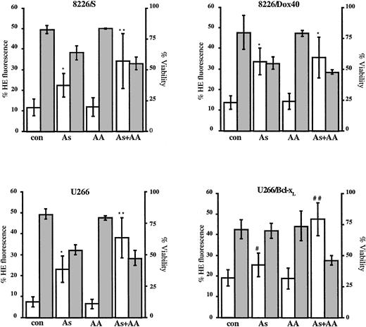 Fig. 6. Ascorbic acid potentiates As2O3-mediated increases in the production of superoxide. / Cells (2.5 × 105) were cultured for 24 hours in the absence or the presence of As2O3 (2 μM), AA (100 μM), or As2O3+AA, as indicated. Cells were stained with hydroethidine, as described in “Materials and methods.” Data are presented as the mean ± SD of hydroethidine fluorescence (■, left scale) from at least 6 experiments for each cell line. *Means of the As- or the As+AA–treated cells are higher than those of the AA-treated cells and of control cells (P < .0003). **Means of the As+AA–treated cells are higher than those of the As-treated cells (P < .03). #Means of the As-treated cells are higher than those of the AA-treated and of control cells (P < .03). ##Means of the As+AA–treated cells are higher than those of As-treated cells (P < .0005). Percentage cell viability was monitored by Annexin V–FITC staining and is shown by the gray bars (right scale) as the mean ± SD of at least 6 experiments for each cell line.
