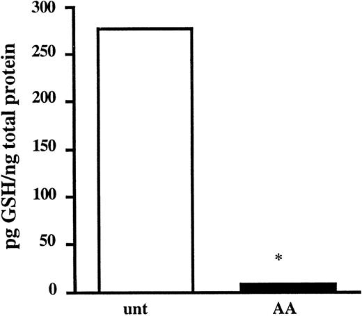 Fig. 8. Ascorbic acid depletes intracellular GSH in mononuclear cells from patients with multiple myeloma. / Mononuclear cells were isolated from BM aspirates as described in “Materials and methods.” Cells (4 × 106) were incubated in the absence (■) or the presence of AA (100 μM; ▪) for 48 hours. GSH levels were determined as described in “Materials and methods” and are presented as the average of 2 patient samples. *Means of the AA-treated cells are lower than of the control cells (P < .005).