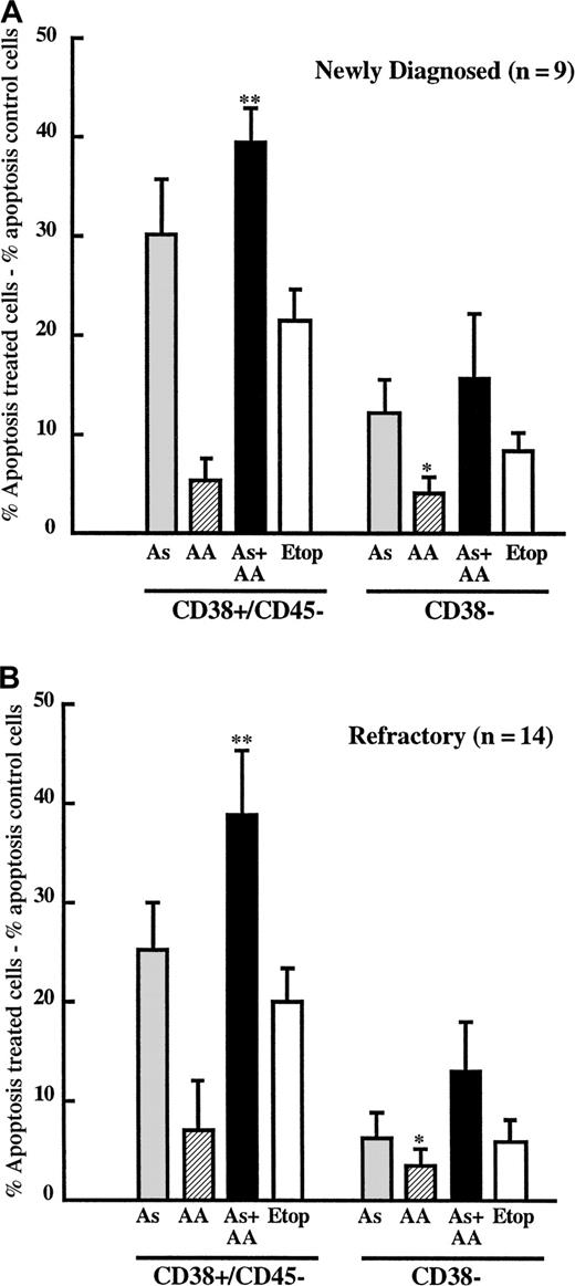 Fig. 9. Plasma cells from patients with multiple myelomas are sensitive to As2O3 and ascorbic acid. / (A) BM mononuclear cells were isolated from patients with newly diagnosed MM (n = 9) and cultured in the absence or presence of As2O3 (2 μM; ░), AA (100 μM; ▨), As2O3+AA (▪), or etoposide (10 μg/mL; ■) for 48 hours, as described in “Material and methods.” Cells were then triple stained with phycoerythrin-conjugated anti-CD38, CyChrome conjugated anti-CD45, and FITC-conjugated Annexin V. Death of CD38/CD45− cells (myeloma cells) and of the CD38− population (nonmyeloma cells) was determined by FACScan analysis. Data are presented as the mean ± SE of the percentage apoptotic (Annexin V–FITC+) cells in treated wells minus percentage apoptotic cells in untreated wells. Statistical analyses were performed using a paired t test, where AA+As differs from AA and etoposide in the CD38/CD45− population (**P < .0006) and As differs from AA in the CD38− population (*P < .03). (B) BM mononuclear cells were isolated from patients with refractory MM (n = 14), treated, and analyzed as described in panel A. Statistical analyses were performed using a paired t test, where AA+As differs from As, AA, and etoposide in the CD38/CD45−population (**P < .02) and AA+As differs from AA in the CD38− population (*P < .03).