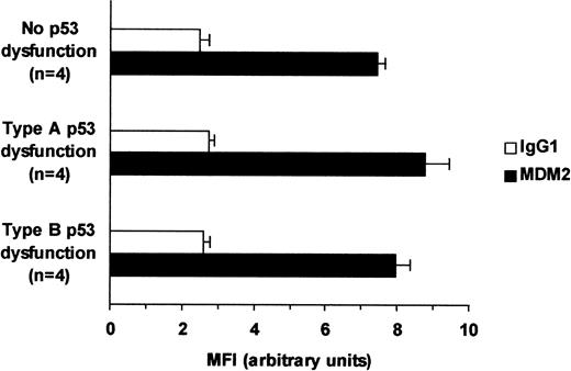Fig. 3. Relation between MDM2 levels and p53 dysfunction. / MDM2 levels in 4 CLL patients with type B p53 dysfunction and noTP53 gene defects were compared with those in 4 patients with functionally intact p53 and in 4 patients with type A p53 dysfunction and TP53 mutations. Average mean fluorescence intensity values (± SE) obtained by FACS analysis are shown for each group.