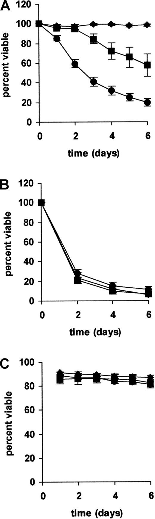 Fig. 5. Relation between p53 dysfunction and radiation-induced killing. / CLL cells from all 43 patients were tested for their sensitivity to killing by (A) γ-radiation (5 Gy) or (B) staurosporine (0.1 μM). Cell viability was measured by PI exclusion and flow cytometry (C). Mean survival values (± SE) are plotted against time. The difference in radiation-induced killing between cells with functionally intact p53 and those with type B p53 dysfunction and ATMmutations was highly significant (P < .001 by Student t test). In contrast, there were no differences among the 3 groups in their sensitivity to staurosporine-induced and spontaneous cell death. ▴ indicates TP53 mutated (n = 6); ▪, ATM mutated (n = 7); and ●, no p53 dysfunction (n = 30).