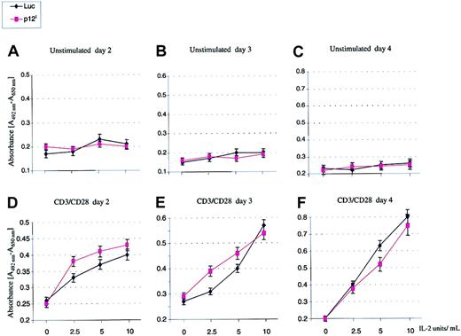 Fig. 5. The p12I protein increased T-cell proliferation after suboptimal antigen stimulation. / PBMCs from healthy volunteers were purified by the Ficoll method, washed in PBS, and either used as such or after suboptimal stimulation with 0.5 ng/mL CD3/CD28 Ab for 24 hours before infection with HR′CMV p12I or HR′CMV-Luc pseudotype viruses. Cellular proliferation was measured by using a Colorimetric Cell Proliferation Kit II. SDs were calculated from 2 independent infections of each donor sample, and values are representative of results from 3 separate donors. Similar results were obtained after stimulation with 1 ng/mL PHA (data not shown).