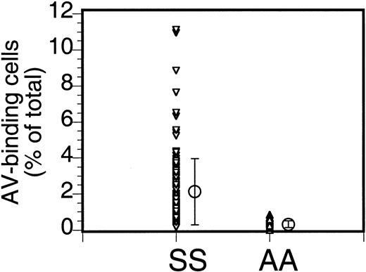 Fig. 1. Annexin labeling of sickle cells. / Sickle cells (SS) or RBCs from healthy volunteers (AA) were labeled with FITC-AV and the percentage of labeled cells was assessed by flow cytometry. Each data point ((▵,▿) indicates the percentage of AV-binding cells obtained for each individual sample, and the mean (○) and SD (error bars) of 147 sickle cell samples from 110 donors and 18 normal controls are shown (repeat samples from the same donor taken at different times were averaged).