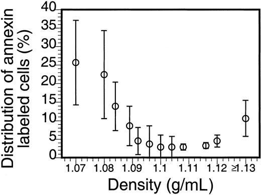Fig. 2. Density distribution of PS-exposing sickle cells. / Sickle cells were separated on Stractan density gradients, and FITC-AV labeling was assessed as described in “Materials and methods.” The number of AV-binding cells in each fraction, calculated by multiplying the percentage of AV-binding cells with the total number of cells in that fraction, is expressed as a percentage of the total AV-binding population. The graph shows the mean and SD of blood samples from 5 sickle cell patients.