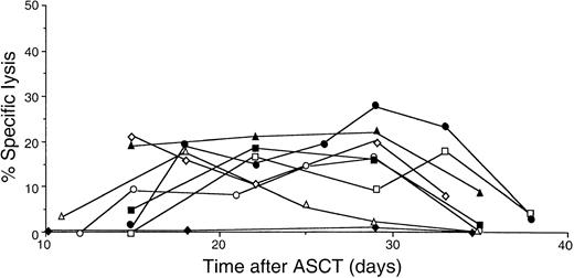 Fig. 1. Changes in cytotoxicity of PBMCs for autologous PHA blasts after ASCT. / The cytotoxicity for autologous PHA blasts obtained at different time points after ASCT was determined using the standard 51Cr release assay with an effector–target ratio of 80. ■, patient 1; ▵, patient 2; ○, patient 3; ⋄, patient 4; ▪, patient 6; ▴, patient 7; ●, patient 8; ♦, a patient not administered CsA and IFN-γ.