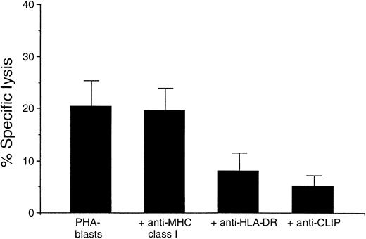Fig. 2. Blocking of cytotoxicity against autologous PHA-stimulated lymphoblasts by PBMCs with monoclonal antibodies. / Lysis of the target cells was measured using a standard51Cr release assay at an 80:1 effector–target ratio. Cytotoxicities are presented as mean ± SD of 3 patients (patients 3, 7, 8). CLIP, class II–associated invariant chain peptide. HLA, human leukocyte antigen.