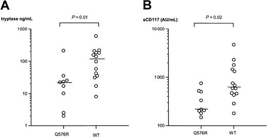 Fig. 1. Q576R polymorphism and mastocytosis. / IL-4RA Q576R polymorphism is associated with lower levels of surrogate disease markers, tryptase (A) and soluble CD117 (sCD117) (B), in mastocytosis. Each data point represents the result from one patient. Bars represent median values. AU indicates arbitrary units (1 AU = 1.4 ng); WT, wild type.