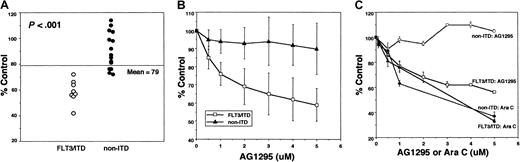 Fig. 1. MTT assay results. / Assays on AML blasts were carried out in 96-well plates. Drugs were prepared at 2 × concentration in complete medium and 50-μL aliquots were added to wells. Control wells contained DMSO in medium (final 0.125%) for AG1295 experiments, or phosphate-buffered saline (PBS) alone for Ara C experiments. Blasts were resuspended at 4 × 106/mL and 50-μL aliquots were added to the wells (final 200 000 cells/well in 100 μL volume). After 72 hours of incubation at 37°C in 5% CO2, the plates were assayed for MTT uptake. Optical densities (OD) were determined by spectrophotometry at 562 nm. The y-axis of each graph displays the mean OD of the drug treatments expressed as a percentage of the untreated (DMSO or PBS) controls. (A) Response of AML samples to 5 μM AG1295. Blasts were incubated as described with 5 μM AG1295 for 72 hours in duplicate or triplicate wells of 96-well plates before subjecting them to the MTT assay. All 23 samples (8 FLT3/ITD and 15 non-ITD) are shown in this scatterplot, grouped according to their FLT3/ITD status. TheP value shown refers to the difference between these 2 groups and is based on a 2 sample t test. (B) Dose-response curve of FLT3/ITD and non-ITD AML samples treated with AG1295. Each of the 23 samples shown in panel A was incubated with increasing concentrations of AG1295 for 72 hours prior to the MTT assay. The data are grouped according to FLT3/ITD status and a mean response for each AG1295 concentration was calculated. Errors bars represent the SD of the mean OD of the treatment points expressed as a percentage of the mean OD of the control wells. Each point on the FLT3/ITD curve represents the mean of 8 samples; those on the non-ITD curve represent that of 15 samples. (C) Dose-response curves for AG1295 versus Ara C. A FLT3/ITD AML sample and a non-ITD sample were each exposed to increasing concentrations of either AG1295 or Ara C for 72 hours prior to the MTT assay. Error bars represent the SD of the OD of the triplicate samples at each concentration, expressed as a percentage of the mean OD of the control wells. The x-axis displays the micromolar concentration of either AG1295 or Ara C.