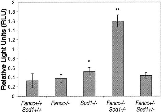 Fig. 3. Primary hepatocytes have an increase in superoxide levels detected by luminol-dependent chemiluminescence. / The level of superoxide is reflected by the RLU value. Each bar represents the mean ± SEM for 5 mice per group, with each sample in triplicate. *, P < .05; **, P < .001 by the Student t test.