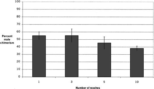 Fig. 2. Engraftment after varying numbers of washes. / Fresh male marrow suspensions were inoculated onto pre-established stromal layers and allowed to adhere for 1 hour; then the layers were washed once, 3 times, 5 times, or 10 times before cells were harvested for transplantation. The percentage of male chimerism in irradiated female recipients 6 weeks after transplantation in 2 experiments (4 to 5 recipients per group per experiment) is shown. There is no significant difference among the groups; however, there appears to be a trend toward decreased adhesion of engraftable HSCs after 10 washes.
