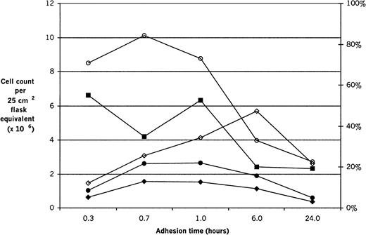 Fig. 3. Cell counts at different adhesion times. / Fresh male marrow suspensions were inoculated onto pre-established female stromal layers and allowed to adhere for 20 minutes (0.3 hours), 40 minutes (0.7 hours), 1 hour, 6 hours, and 24 hours. Eight experiments are combined. Cell numbers per 25-cm2 flask equivalent in the adherent layer (○) and supernatant (■) were counted in crystal violet on a Neubauer hemacytometer. Both the adherent layer and the supernatant cell counts are significantly lower at 6 and 24 hours than at other time points (P = .004 andP < .0001, respectively, for the adherent layer andP = .01 and P = .004, respectively, for the supernatant). The male percentage in the adherent layer (◊) was determined by FISH; it is lower at 20 minutes than at the other time points (P = .0002). The absolute number of male cells present in the adherent layer (●) and the percentage of the test male cells that were recovered in the adherent layer (⧫) were calculated on the basis of the cell counts, the FISH results, and the number of male cells initially fed on. The male percentage in the adherent layer (◊) and the percentage of test male cells recovered in the adherent layer (⧫) refer to the right-hand y-axis. For both of these, the values at 20 minutes and 24 hours were significantly lower than at the other time points (P = .03 and P < .0001, respectively, for both).