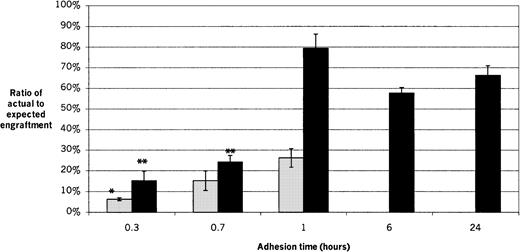 Fig. 4. Short-term and long-term engraftment at different adhesion times. / Fresh male marrow suspensions were inoculated onto pre-established female stromal layers and allowed to adhere for 20 minutes (0.3 hours), 40 minutes (0.7 hours), 1 hour, 6 hours, or 24 hours before being harvested for transplantation. The 6-hour and 24-hour adhesion times were performed only for long-term engraftment. Recipient bone marrow was analyzed 2 weeks later for short-term engraftment and 8 to 11 weeks later for long-term engraftment. The ratios of actual to expected engraftment are shown. Results of 4 experiments are shown, with 3 to 5 recipients per group per experiment. ░, short-term engraftment; ▪, long-term engraftment. *For short-term engraftment, the result for 20-minute group is significantly lower than for the 1-hour (P = .014), but there is no significant difference between the 20-minute and 40-minute groups or between the 40-minute and 1-hour groups. For long-term engraftment, the 1-, 6-, and 24-hour groups are not significantly different from each other. The 20-minute and 40-minute groups are not significantly different from each other, but **both are significantly lower than for the 1-, 6-, and 24-hour groups (P < .0006).