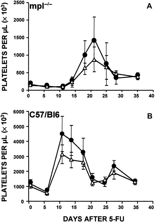 Fig. 4. Platelet response to 5-FU in eusplenic and splenectomized mice. / (A) Comparison of platelet response to administration of 5-FU (150 mg/kg) in eusplenic c-mpl−/− mice (▵) and splenectomized c-mpl−/− (●) mice. Elevation of platelet counts in splenectomized c-mpl−/− mice was greater than that in eusplenic c-mpl−/− mice, and the counts were higher than normal. (B) Response in eusplenic C57/Bl6 mice (▵) and splenectomized C57/Bl6 mice (●). Mice were given injections of 5-FU 5 weeks after splenectomy. Baseline platelet counts were obtained before injection. Data are based on a total of 20 mice analyzed in each group.