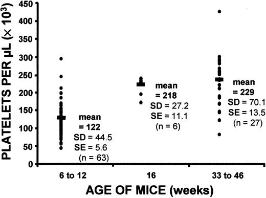 Fig. 5. Comparison of baseline platelet counts in c-mpl−/− mice at different ages. / Platelet counts in older mice (both 16 weeks and 33-46 weeks) were significantly higher than those in young mice (6-12 weeks) (P < .0001 for 16 weeks versus 6-12 weeks;P < .0001 for 33-46 weeks versus 6-12 weeks). The mean platelet count for each group is indicated by the black horizontal bar. Each point represents one mouse. The number of mice in each age group is shown in parentheses. The normal mean platelet count was 1053 × 109/L ± 176 × 109/L (n = 17).