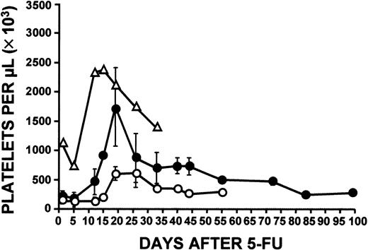Fig. 6. Platelet response. / Young (6-12 weeks; ○) and old (33-46 weeks; ●) c-mpl−/− mouse platelet responses to administration of 5-FU (150 mg/kg) were compared. Elevation of platelet counts in older c-mpl−/− mice was much greater than in young mice, and counts were higher than normal. The platelet response in control C57/Bl6 mice (▵) is also shown. Data were derived from 3 independent experiments and based on a total of 68 young and 68 old c-mpl−/− mice and 12 C57/Bl6 mice. One day before 5-FU administration and 7 days afterward, blood samples were obtained from all mice, thereby allowing determination of baseline platelet counts and confirmation of the response to 5-FU. Thereafter, blood samples were obtained from groups of 5 to 7 young and 4 to 15 old c-mpl−/− mice and 1 to 4 C57/Bl6 mice.